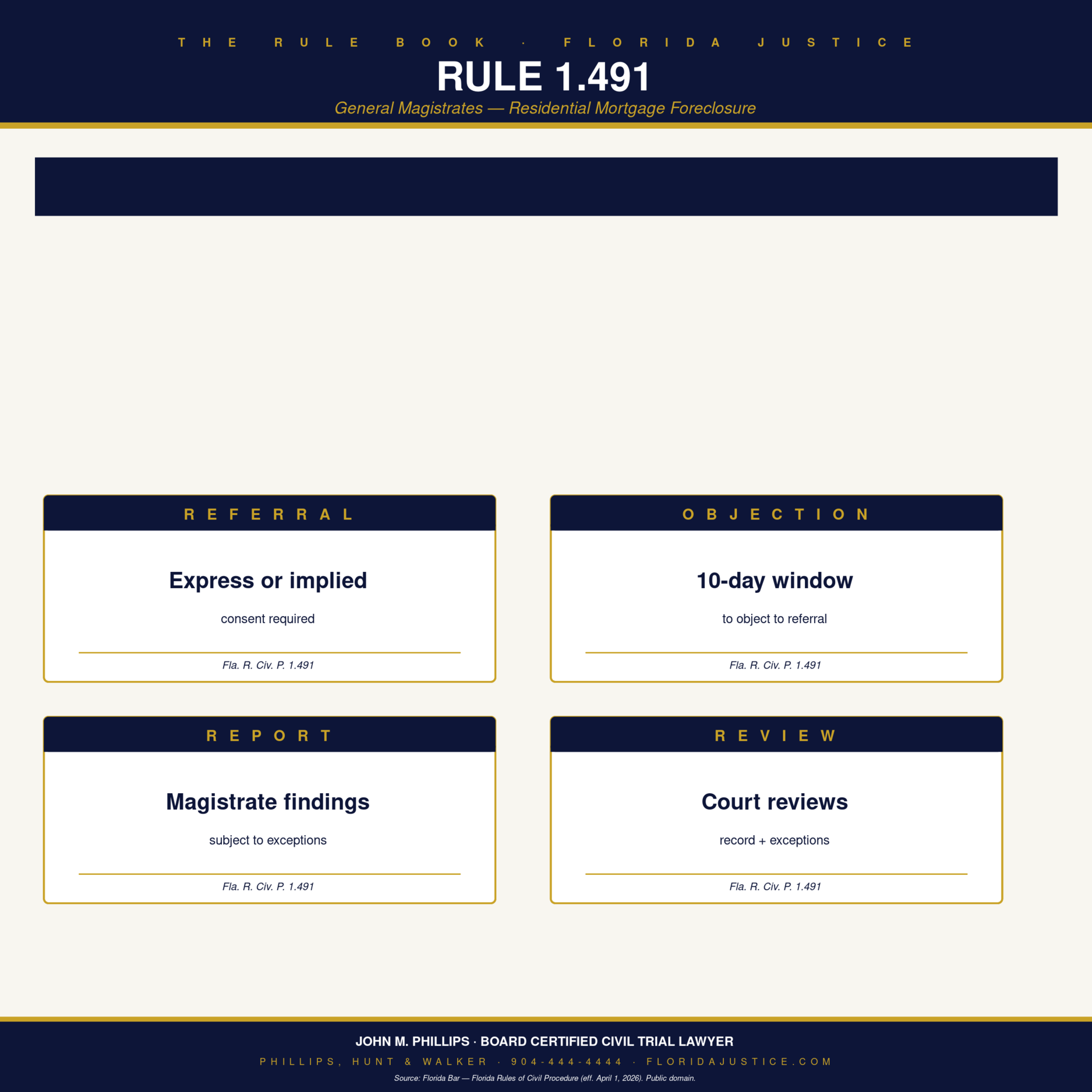 Florida Rule 1.491 infographic — by Florida Justice / Phillips, Hunt & Walker