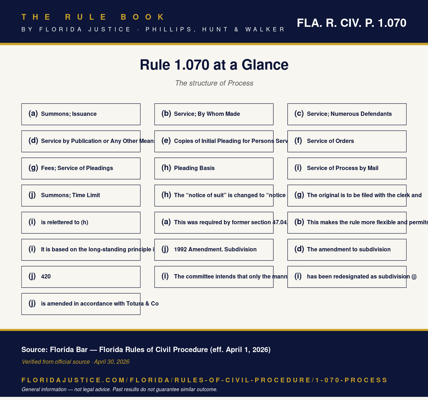 Florida Rule 1.070 infographic