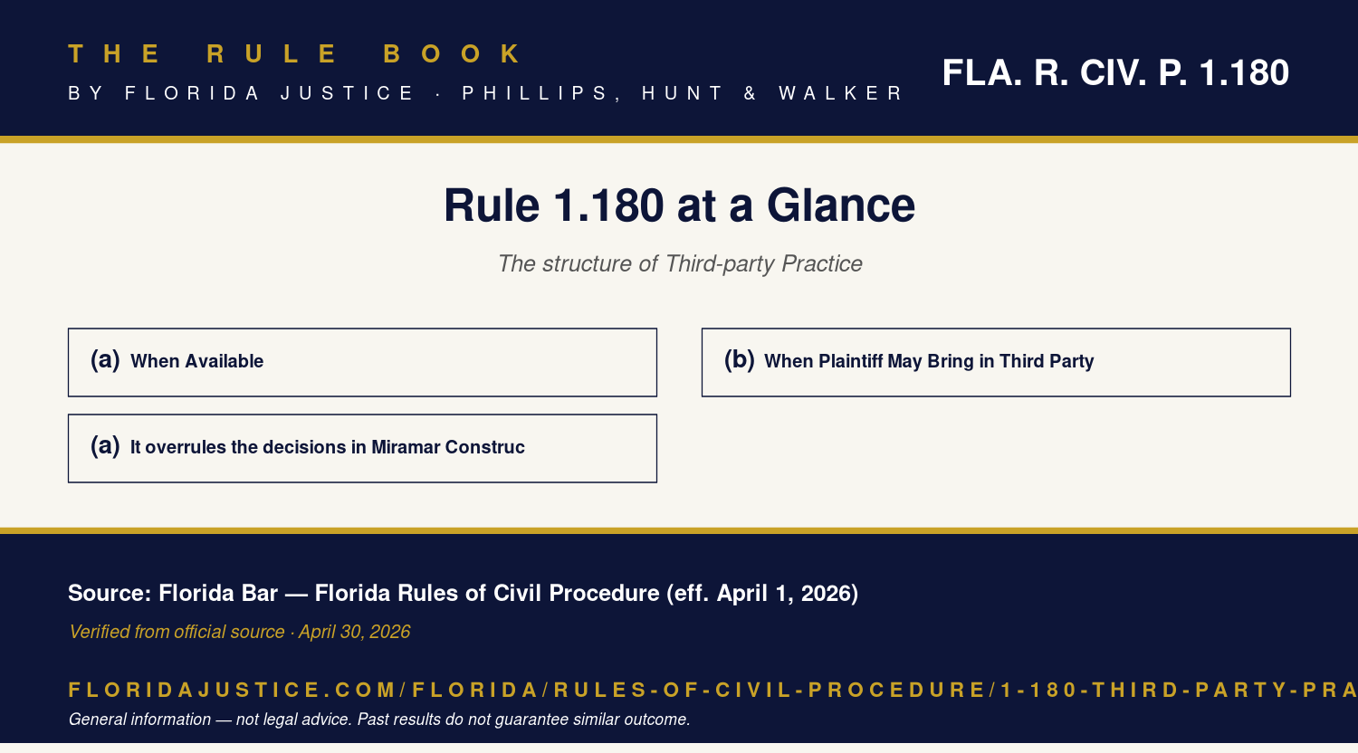 Florida Rule 1.180 infographic
