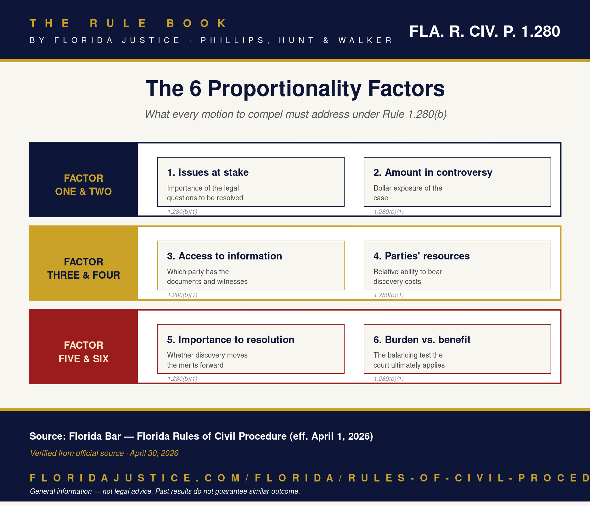 Florida Rule 1.280 infographic