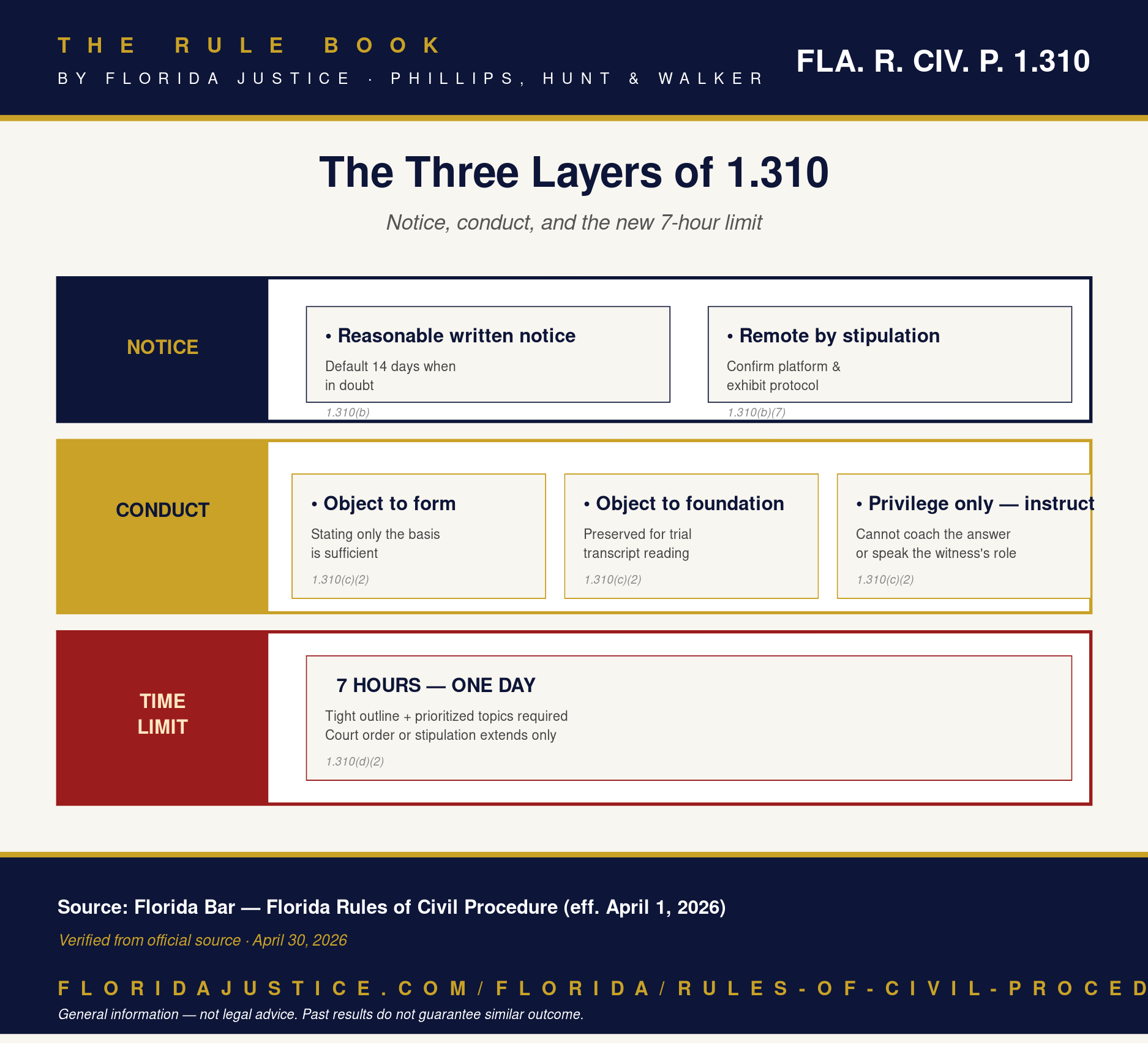 Florida Rule 1.310 infographic