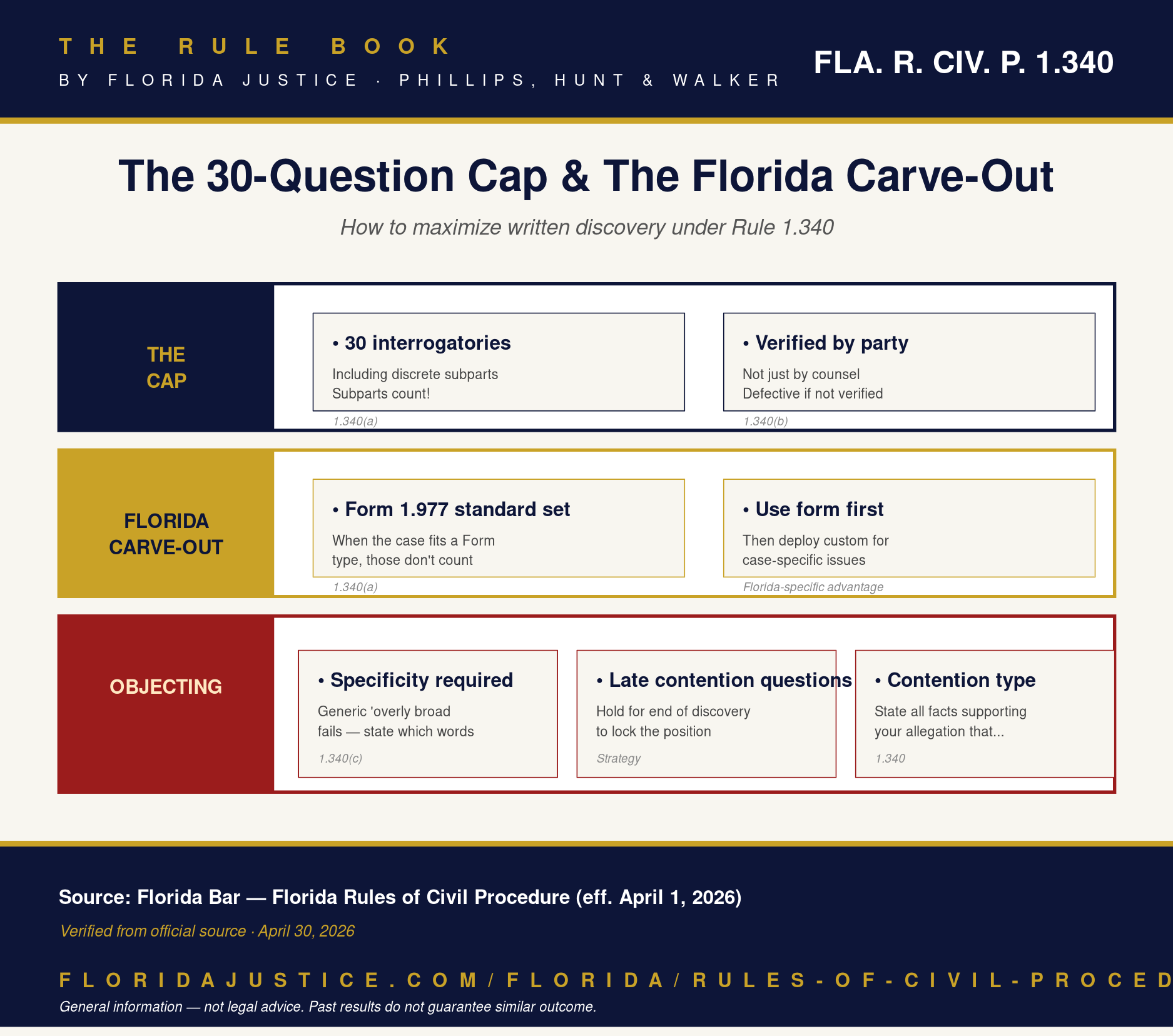 Florida Rule 1.340 infographic