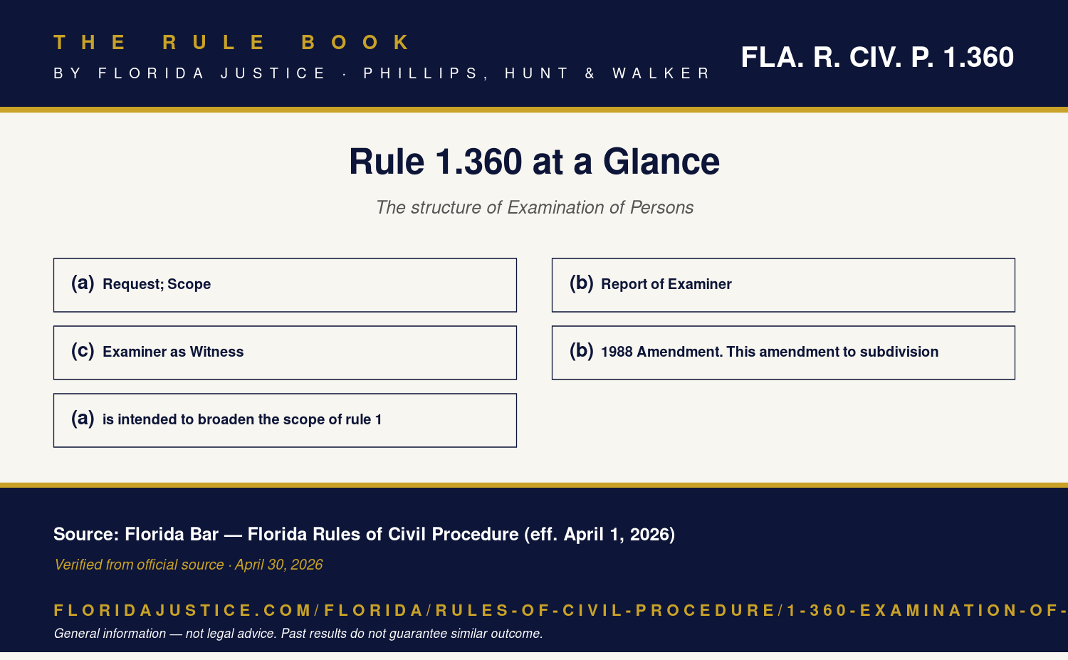 Florida Rule 1.360 infographic