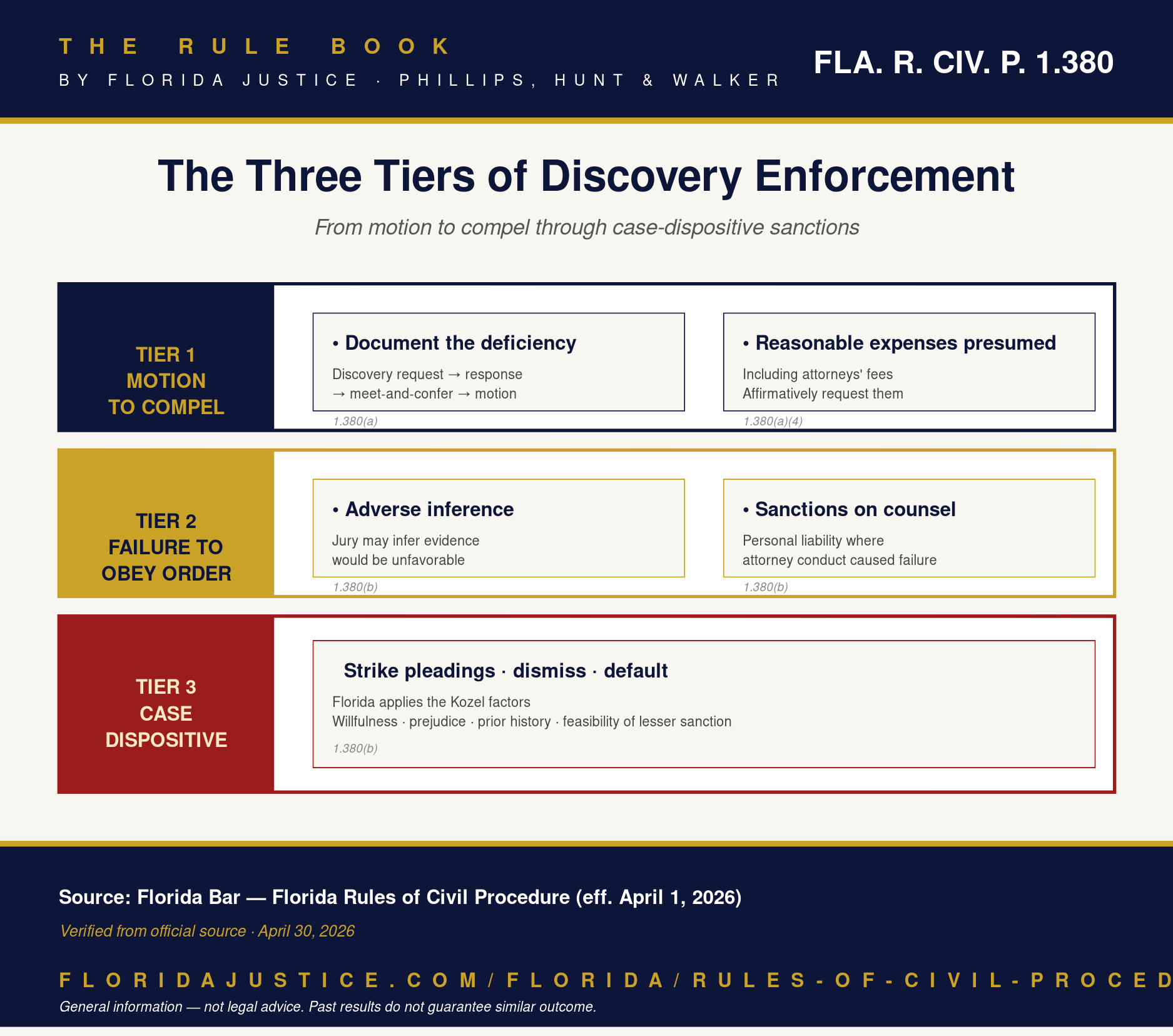 Florida Rule 1.380 infographic