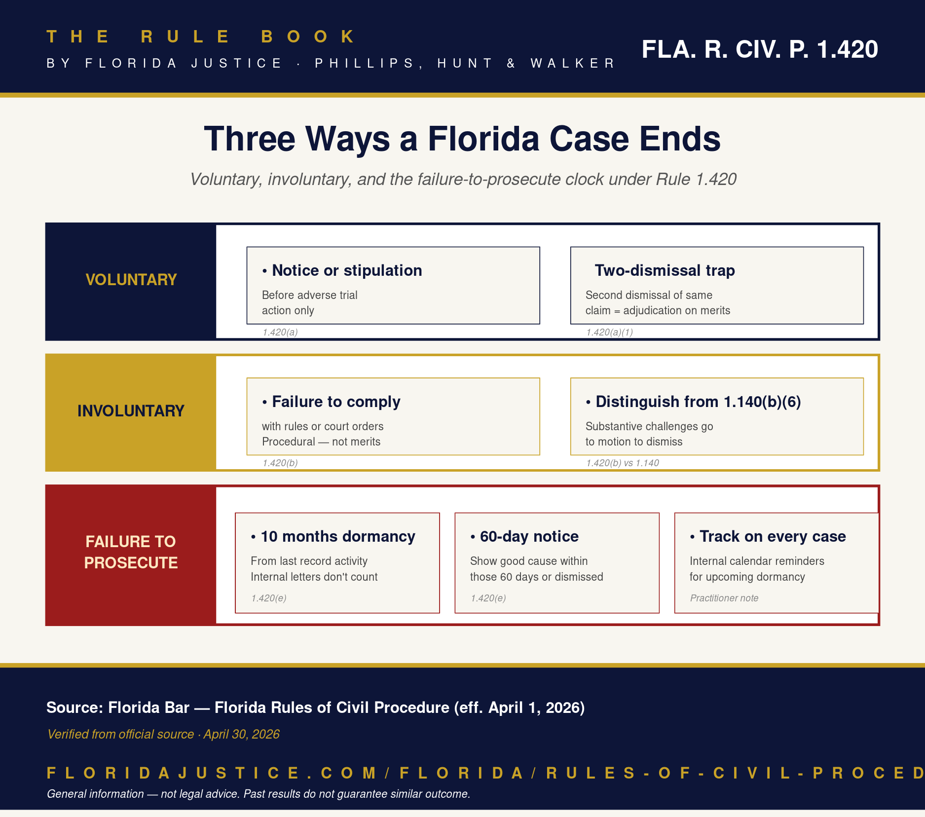 Florida Rule 1.420 infographic