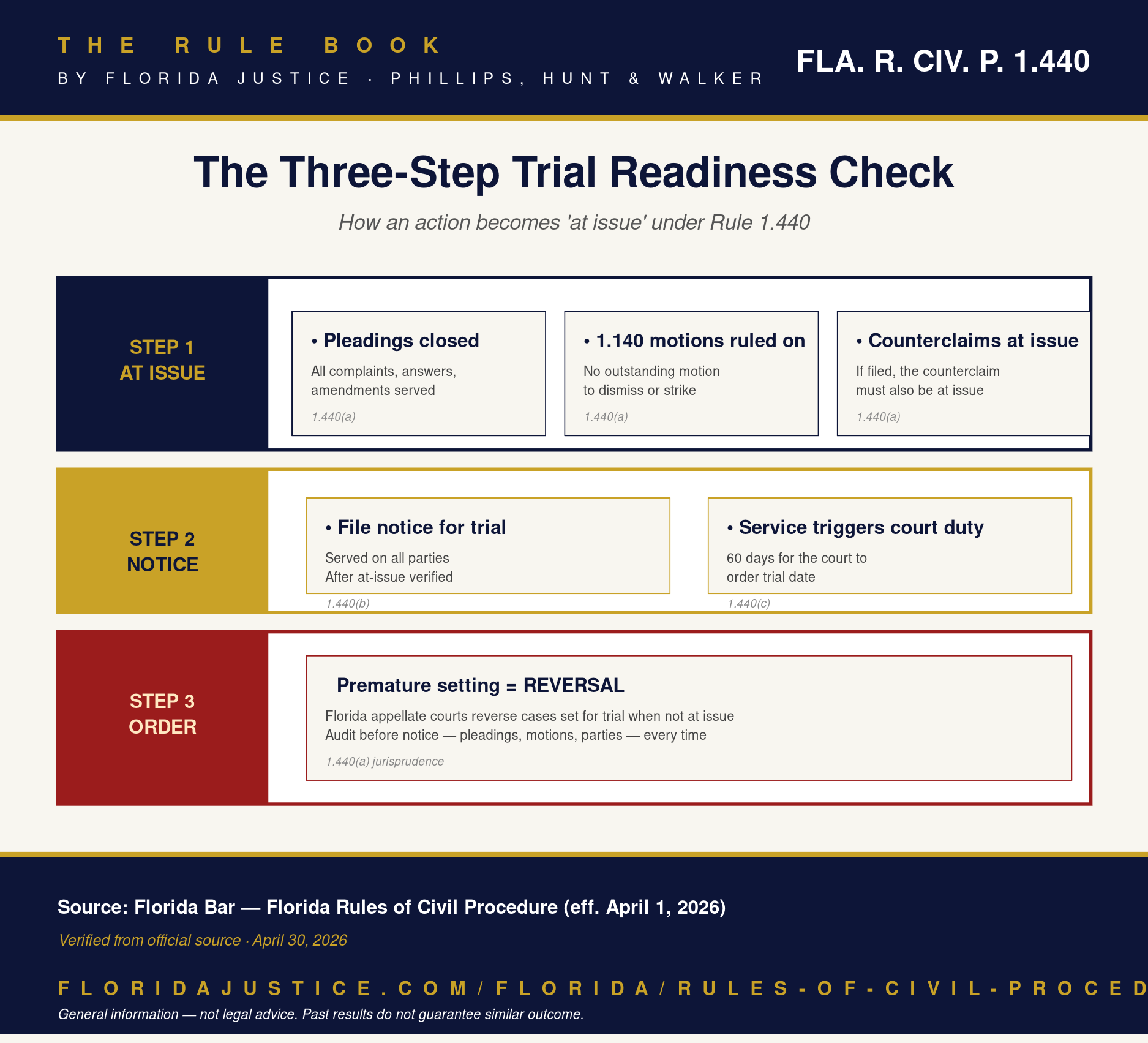 Florida Rule 1.440 infographic