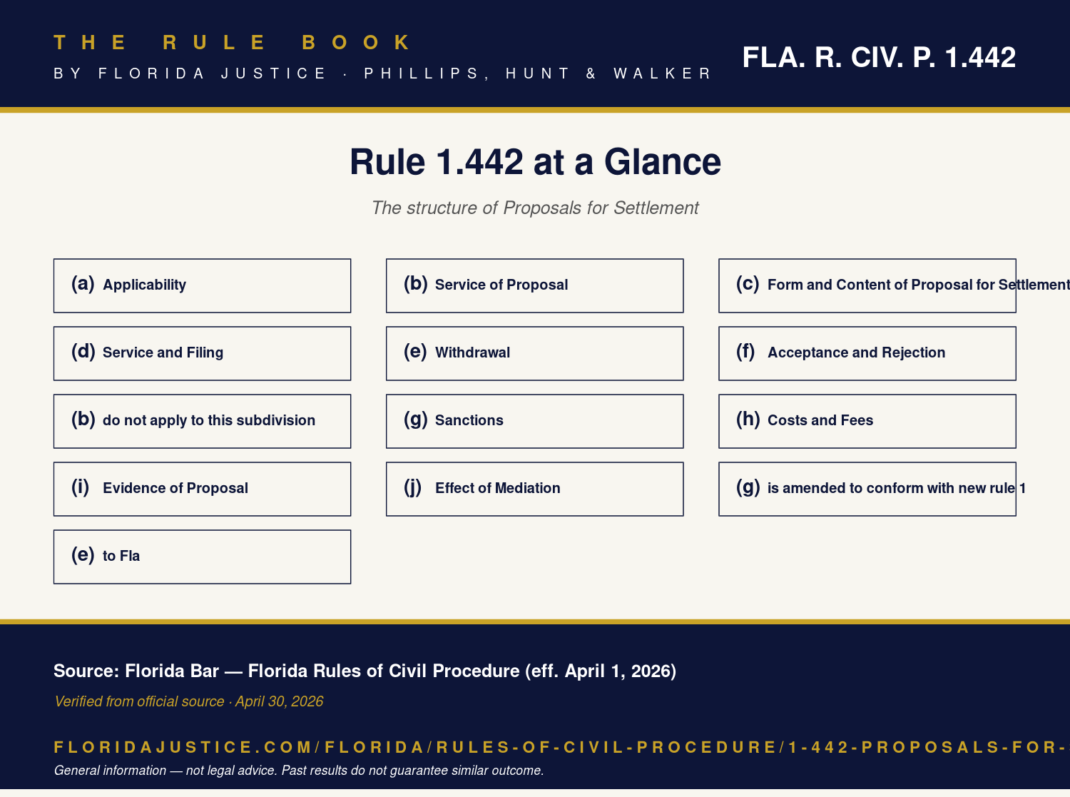 Florida Rule 1.442 infographic