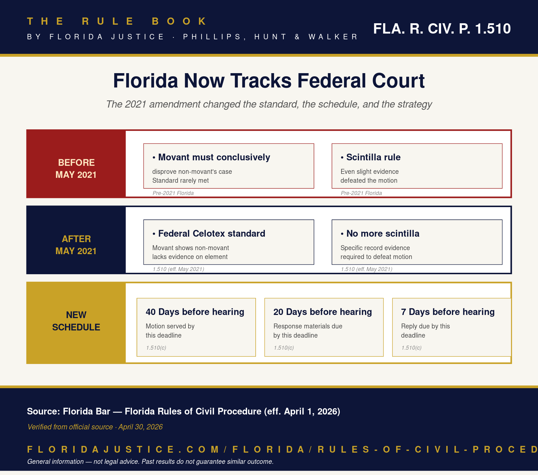 Florida Rule 1.510 infographic