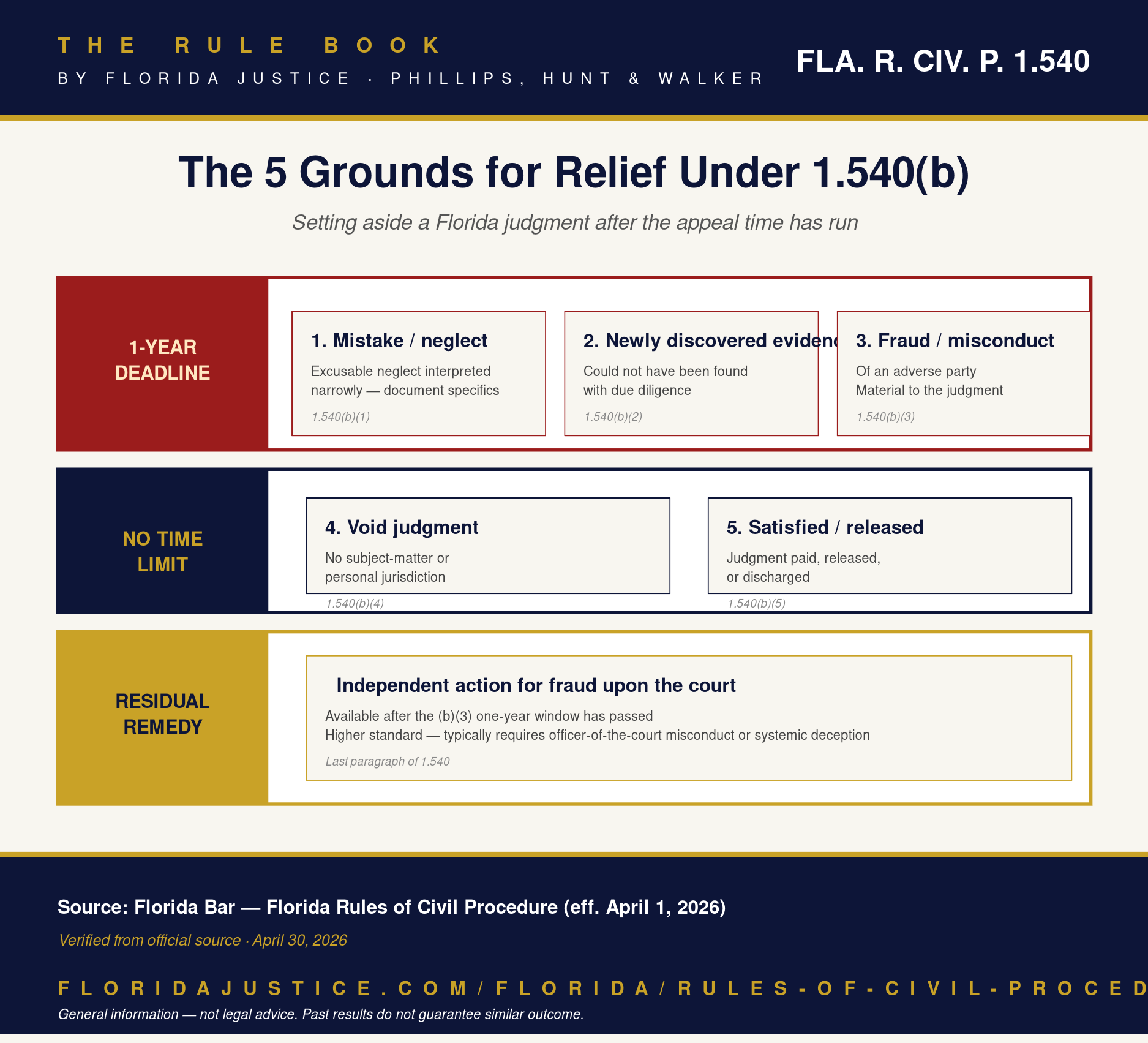 Florida Rule 1.540 infographic