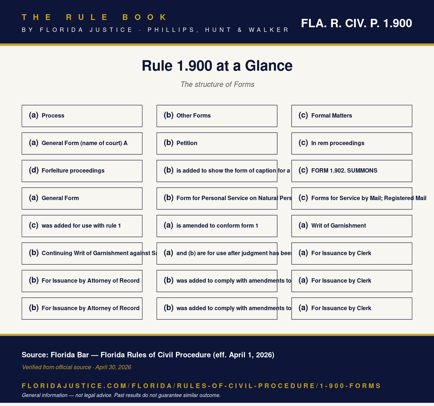 Florida Rule 1.900 infographic