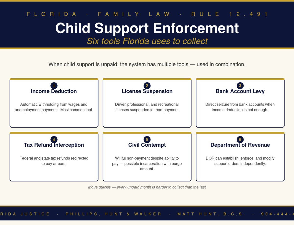 Florida Family Law Rule 12.491 infographic — Phillips, Hunt & Walker / Florida Justice