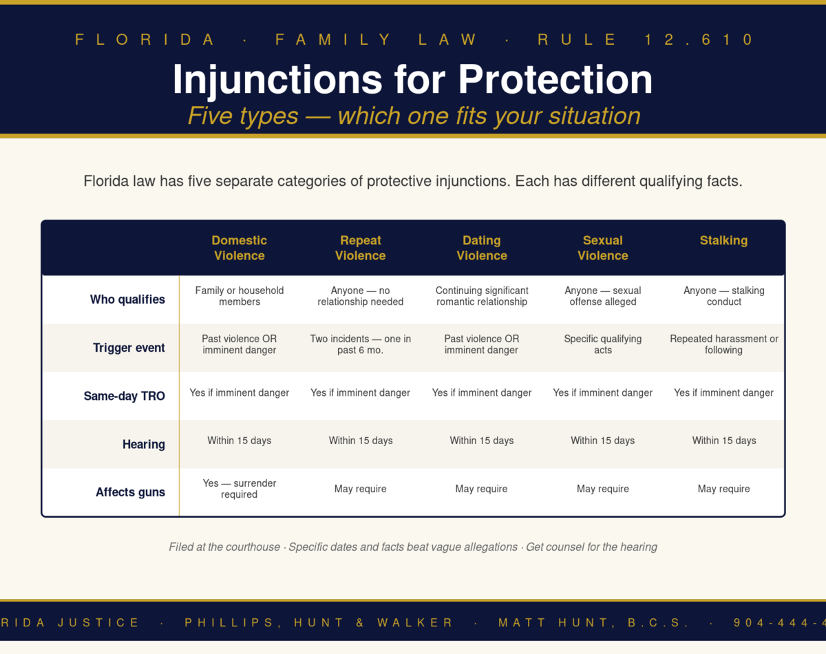 Florida Family Law Rule 12.610 infographic — Phillips, Hunt & Walker / Florida Justice